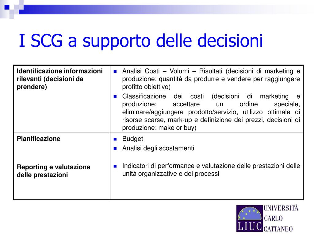 Gestione E Controllo Dei Processi Aziendali Ppt Scaricare